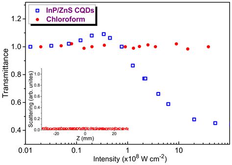 Nanomaterials Free Full Text Nonlinear Optical Characterization Of Inp Zns Core Shell