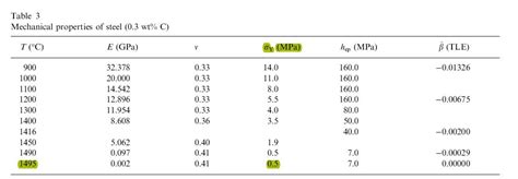 How To Specify Temperature Dependent Yield Stress Value — Ansys