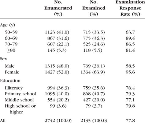 Study Population By Age Sex And Education Download Table