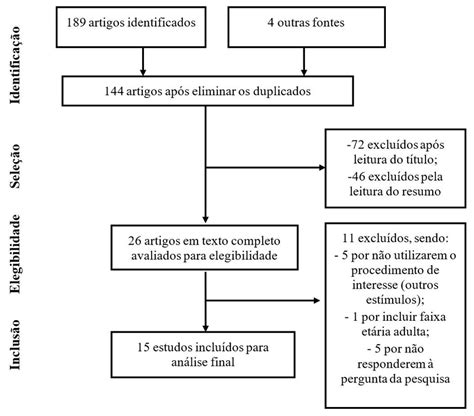 Fluxograma Da Seleção Dos Artigos Para Análise Download Scientific Diagram