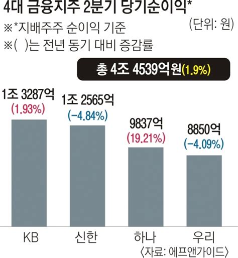 4대 금융지주 2분기도 ‘순익 선방 어쩌면 마지막 실적 잔치 서울신문