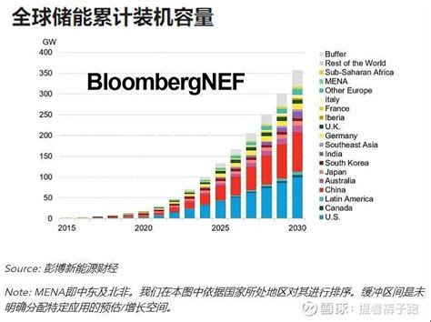 储能 全球储能市场正以前所未有的速度增长累计装机容量将在2030年达到358GW 1 028GWh是2020年底17GW 雪球