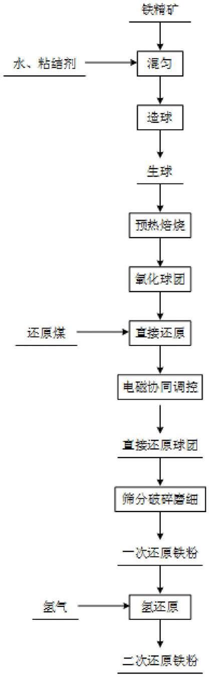 一种基于电磁场作用下的粉末冶金铁粉制备方法