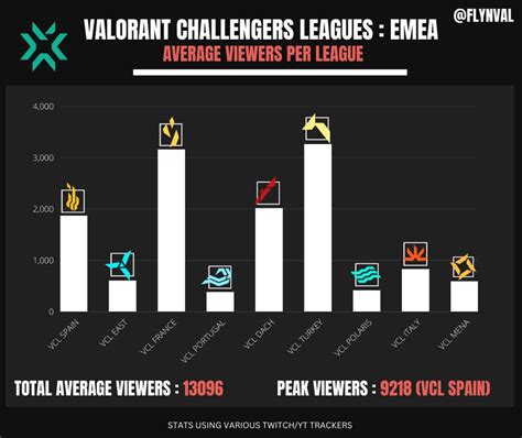 Orizon Valorant On Twitter Les Vcl Attirent K Viewers En Moyenne