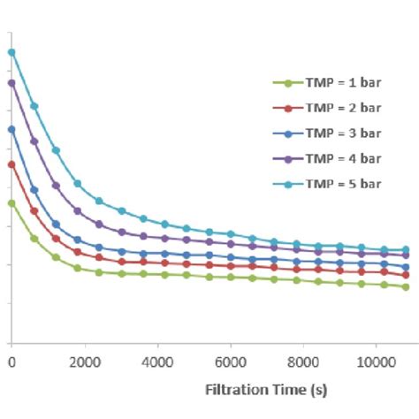 Difference Between Initial And Final Permeation Flux Due To Fouling