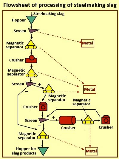 Steelmaking Slag – IspatGuru