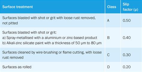 Coating Of Faying Surfaces