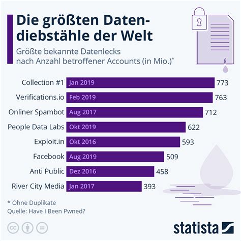 Infografik Die Größten Datendiebstähle Der Welt Statista