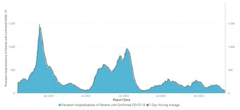 Iowa COVID hospitalizations have reached new low • Iowa Capital Dispatch