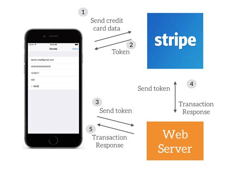 Stripe Payment In React Native App Using Firebase Cloud Function