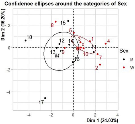 Frontiers Sex Influence On The Functional Recovery Pattern After A