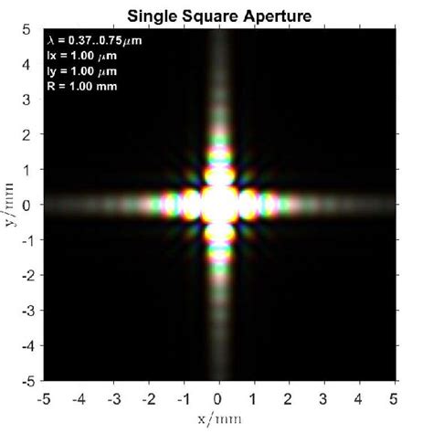 Diffraction Pattern Simulation Of A Square Aperture For A Coherent Download Scientific Diagram