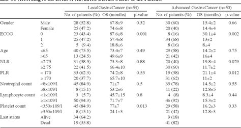 Table 1 From Prognostic Value Of Baseline Neutrophil Lymphocyte And