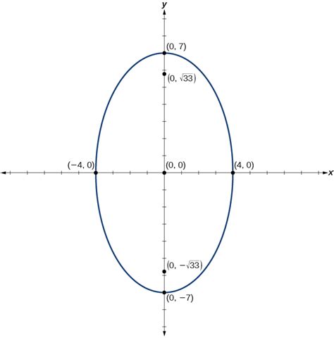 The Ellipse Algebra And Trigonometry Openstax