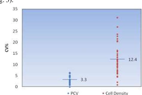 PDF PCV Measurement For Biomass Assessment In Suspension Culture Of