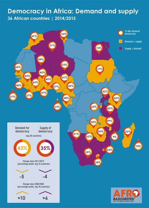 Do Africans Still Want Democracy This New Report Gives A Qualified Yes