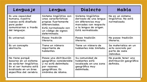 Diferencias Y Similitudes Entre Lengua Lenguaje Y Habla Cuadro Porn