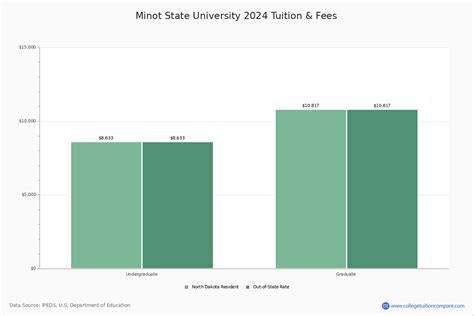 Minot State University Academic Overview