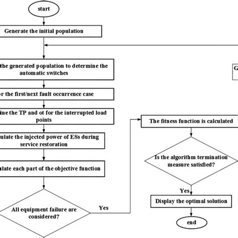 The Proposed Flowchart For Solving The Mixed Integer Nonlinear