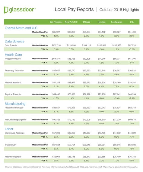 Glassdoor pay reports show which companies are leading the market 29