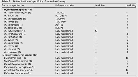 Table 1 From Loop Mediated Isothermal Amplification Assay For Rapid And