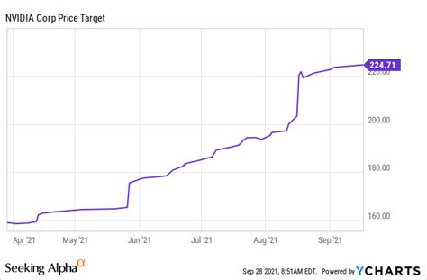 Nvidia Stock Forecast: Will Evergrande Impact Its Outlook? (NASDAQ:NVDA ...