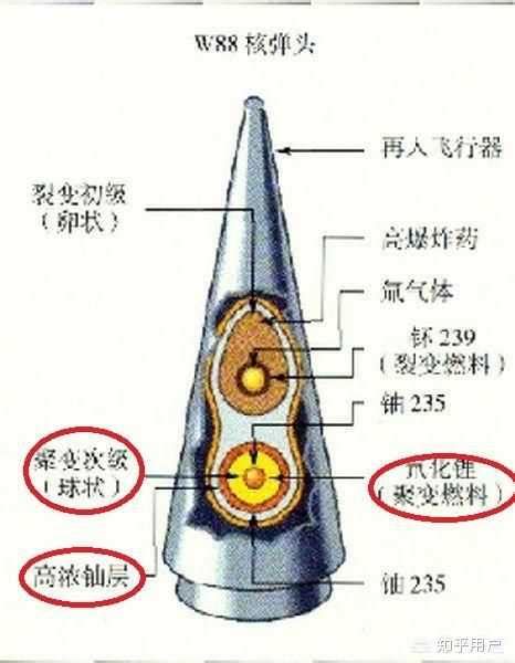 目前有核国家的核武器主要是聚变弹还是裂变弹？ 知乎