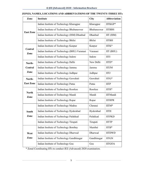 Jee Advanced Information Brochure Released Check Important Details