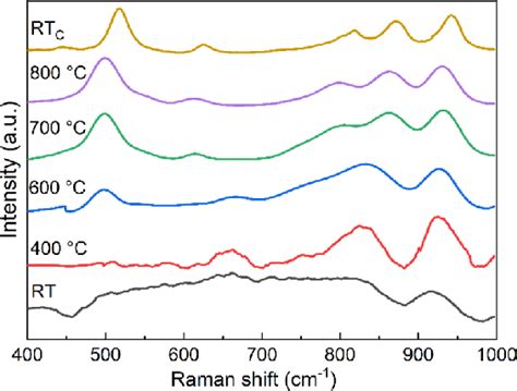 In Situ High Temperature Raman Spectra For The Powder Flux At Different Download Scientific