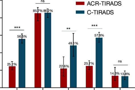 Recommendation For The Fna Of Nodules Based On The Acr Tirads And