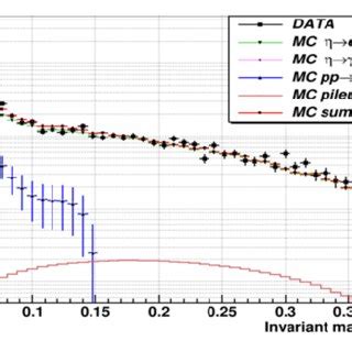 The Distribution Of The Invariant Mass Of E E For Selected Data And