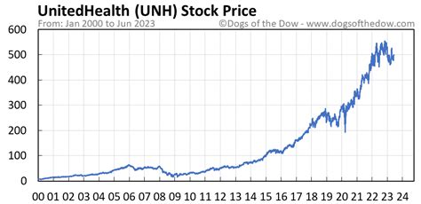 UNH Stock Price Today (plus 7 insightful charts) • Dogs of the Dow