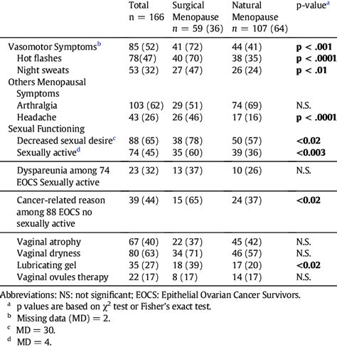 Vasomotor Symptoms And Sexual Functioning Among Eocs According Surgical