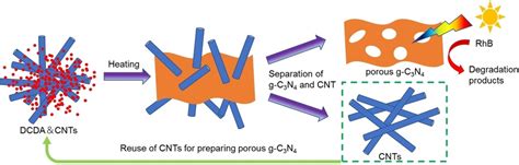 Porous Graphitic Carbon Nitride Synthesized Via Using Carbon Nanotube