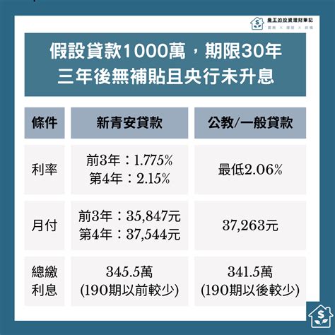 【懶人包】新青年安心成家房貸划算嗎？承作銀行利率年限額度寬限期，一次完整看懂！ 喬王的投資理財筆記