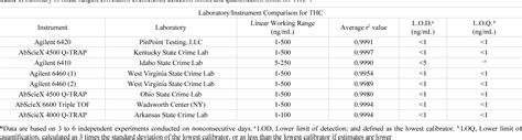 Table 1 From Multi Laboratory Validation Of A Δ9 Tetrahydrocannabinol Lc Msms Test Kit Designed