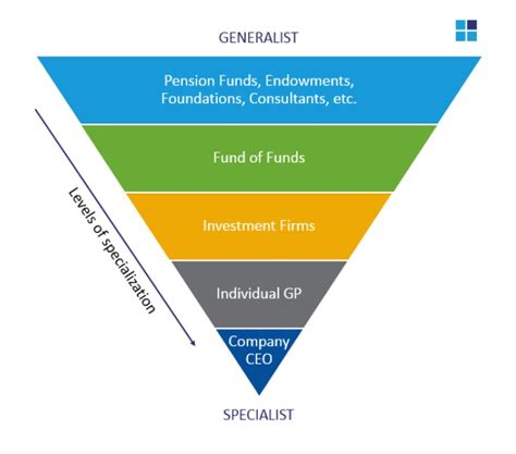 The importance of specialization