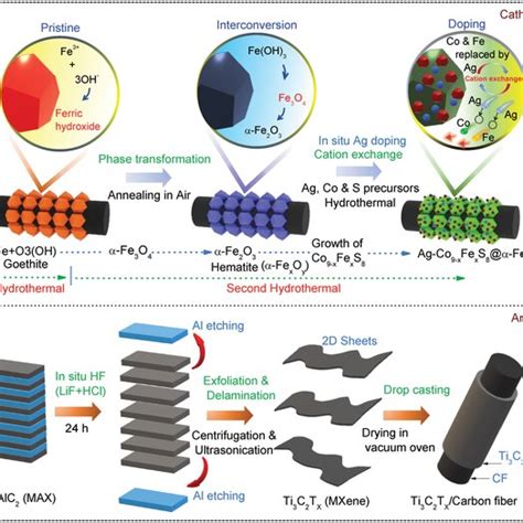 Surface morphology and elemental mapping of AgCo9xFexS8 αFexOy