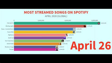 Most Streamed Songs On Spotify April 2020 Worldwide YouTube