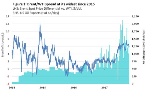 Wisdomtree How To Trade The Brentwti Oil Spread Using Short And