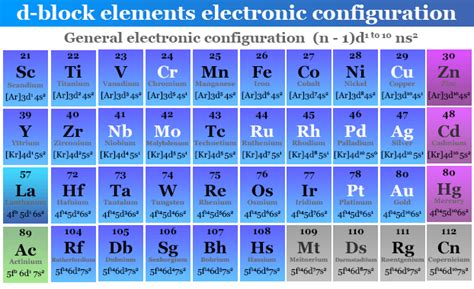 Electron Configuration Periodic Table Elements Chemistry