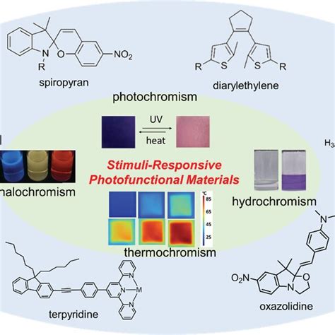 Typical examples of photochromic, hydrochromic, thermochromic, and ...