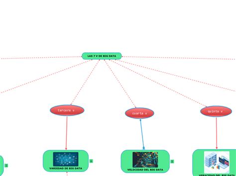 LAS 7 V DE BIG DATA Mind Map