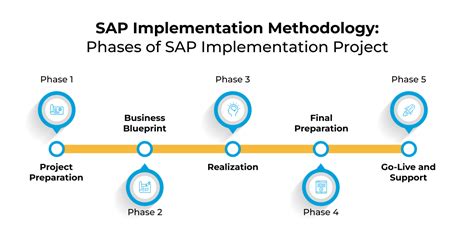 Sap Implementation Methodology Phases Of Sap Implementation