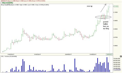 Stock Market Best Kept Secrets Moya Asia The Rise Continues