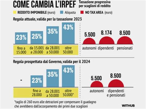 Irpef 2024 Le Istruzioni Del Fisco Chi Guadagna E Chi Perde Con Le 3