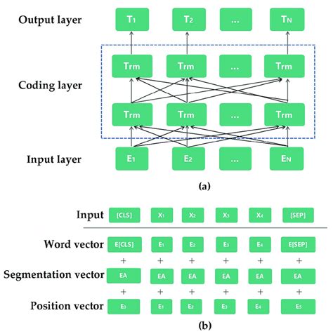 A Structure Diagram Of The Bert Model Figure Source Original Download Scientific Diagram