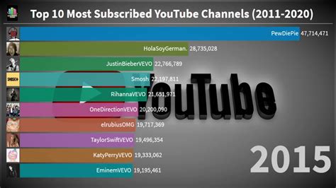 Top 10 Most Subscribed Youtube Channels 2011 2020 Youtube