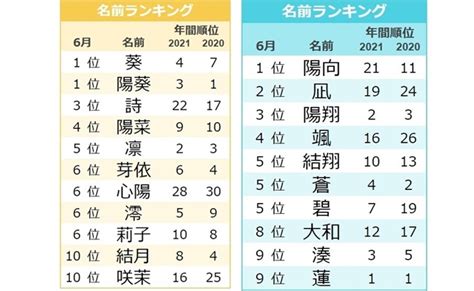 古風な「レトロネーム」が大人気！2022年上半期、女の子に人気の名前ランキング！ ｜ベビーカレンダー