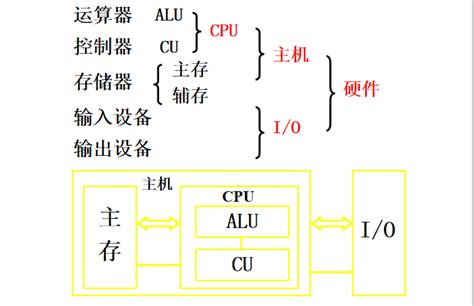 计算机组成原理 计算机系统概论（第一章）以存储器为中心的计算机组成结构框图 Csdn博客